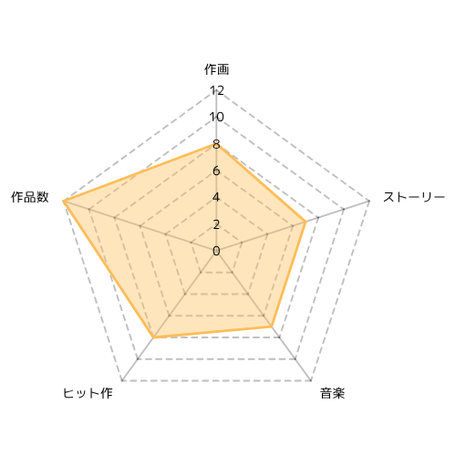 A-1 Pictures レーダーチャート