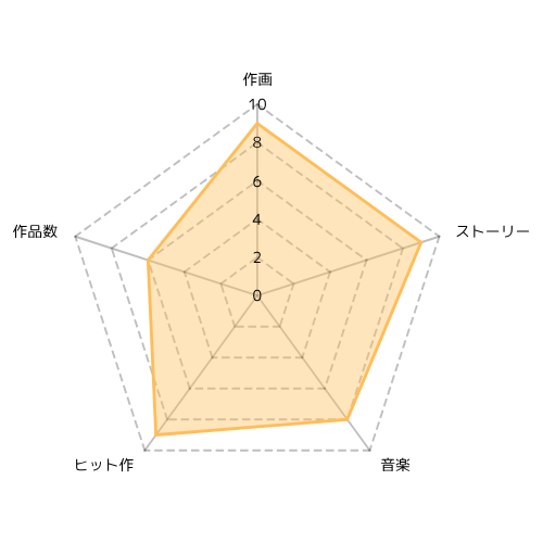 京アニ レーダーチャート