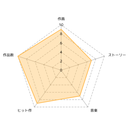 MAPPA レーダーチャート